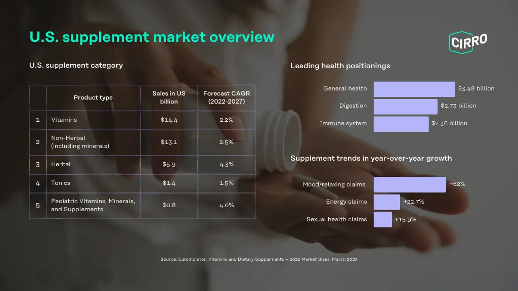 U.S. Supplement market overview