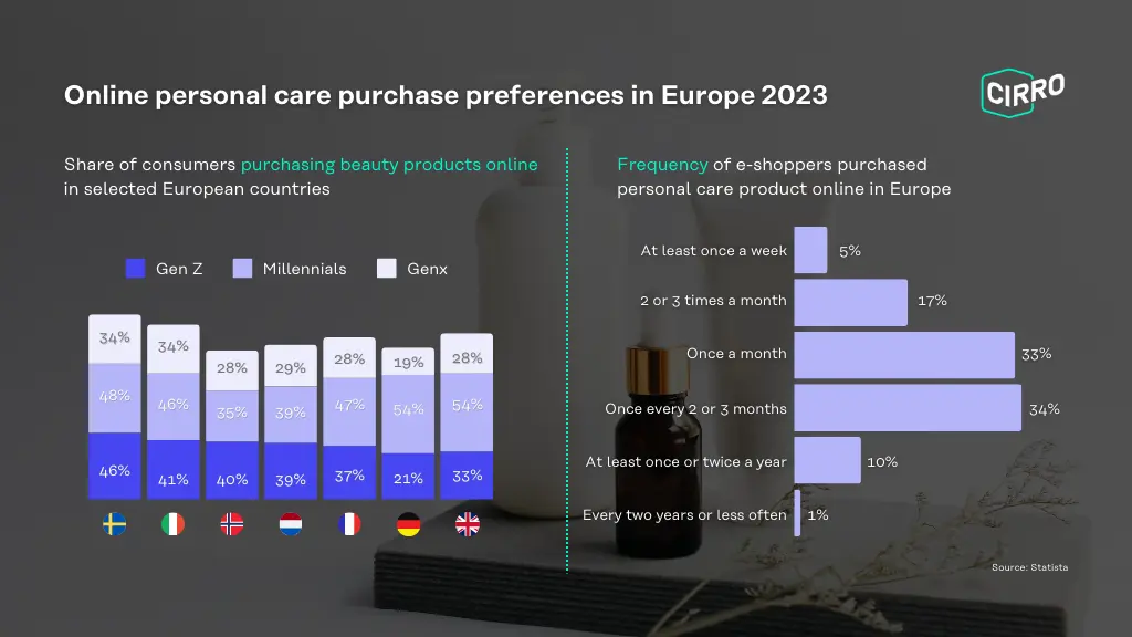 Online personal care purchase preferences in Europe 2023