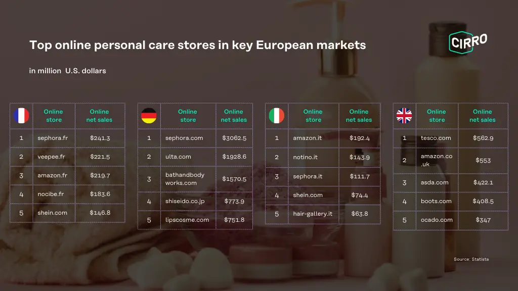 Top online personal care stores in key markets