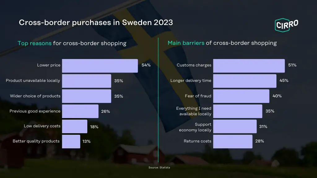 Swedish shoppers shop from abroa