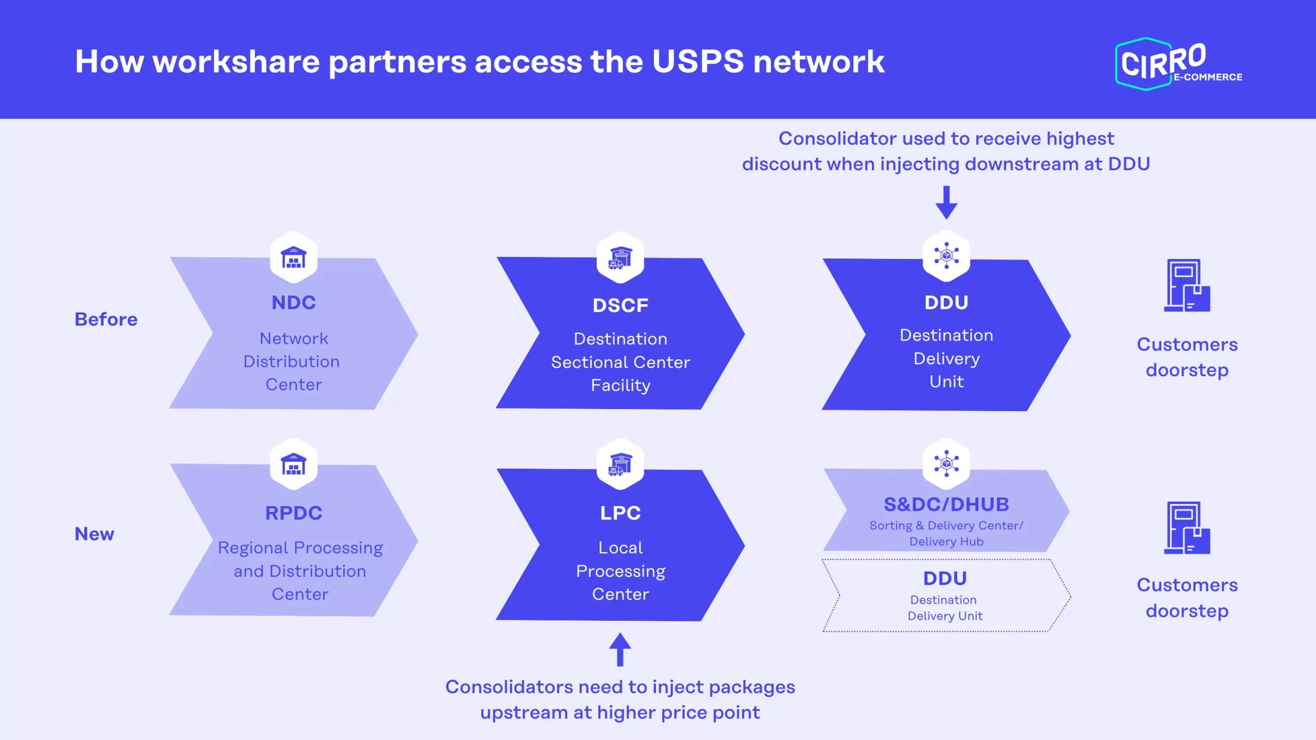 How workshare partners access the USPS network