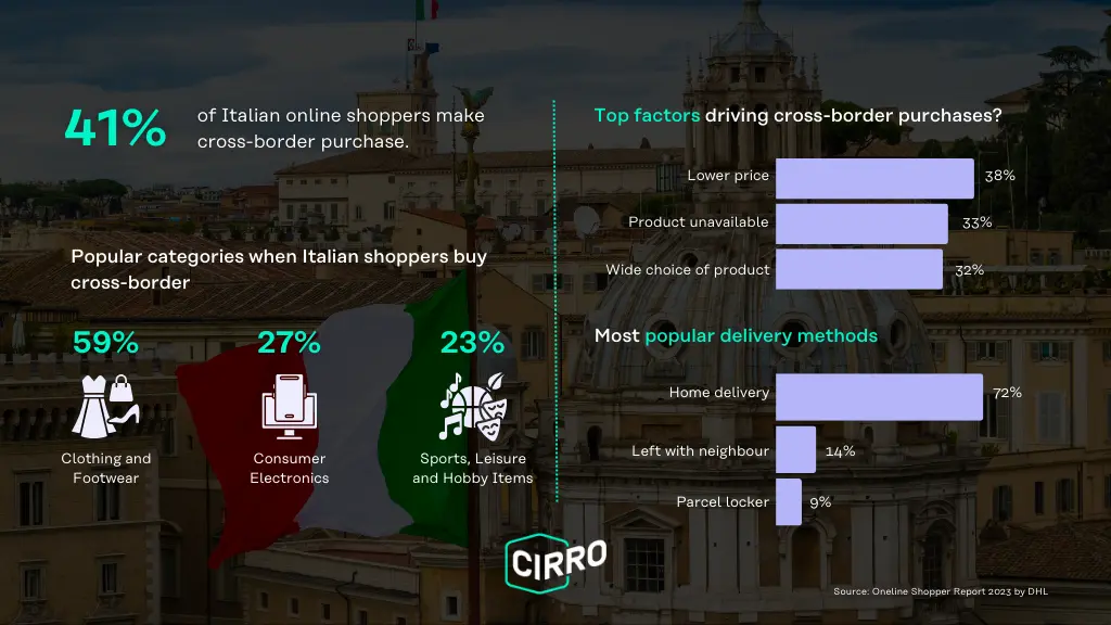 Italian Shopper Preference